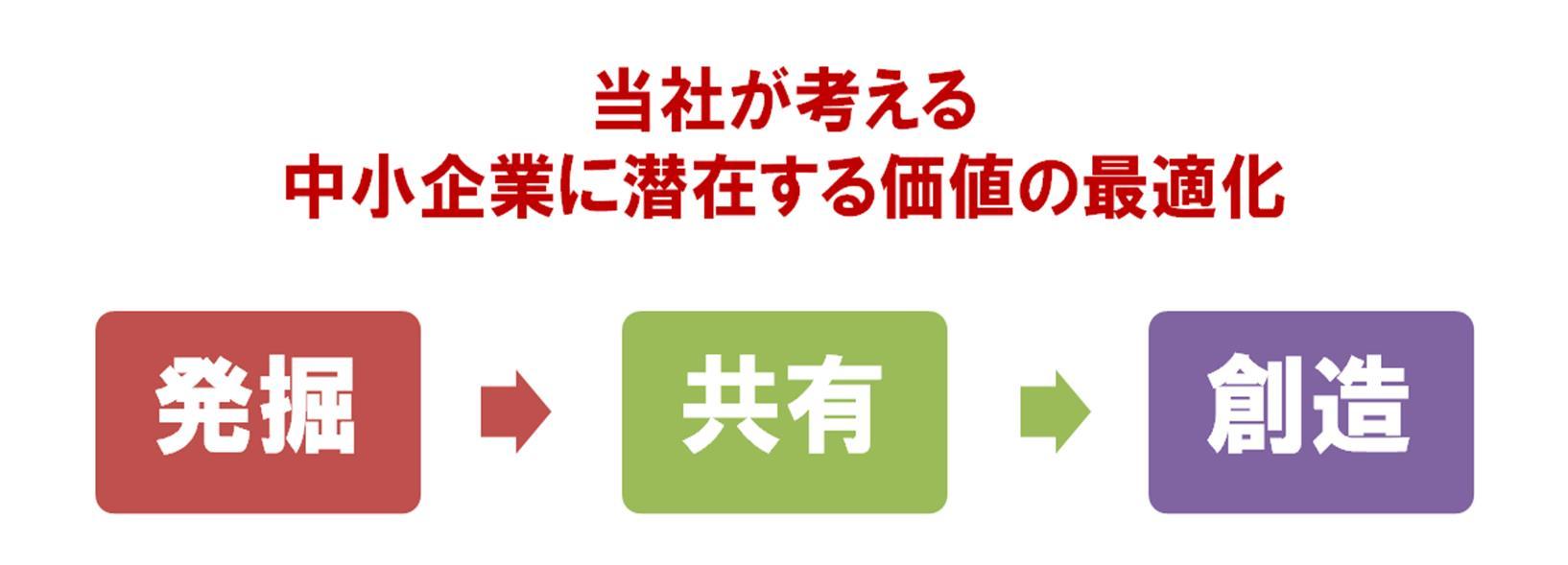 å½ç¤¾ãèããä¸­å°ä¼æ¥­ã®æ½å¨ä¾¡å¤ã®æé©åãä¾¡å¤ã®çºæã»å±æã»åµé 