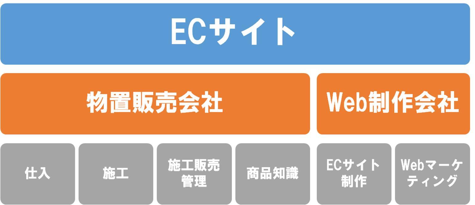 ç©ç½®è²©å£²ä¼ç¤¾ã¨Webå¶ä½ä¼ç¤¾ã®ä¾¡å¤åæç»å