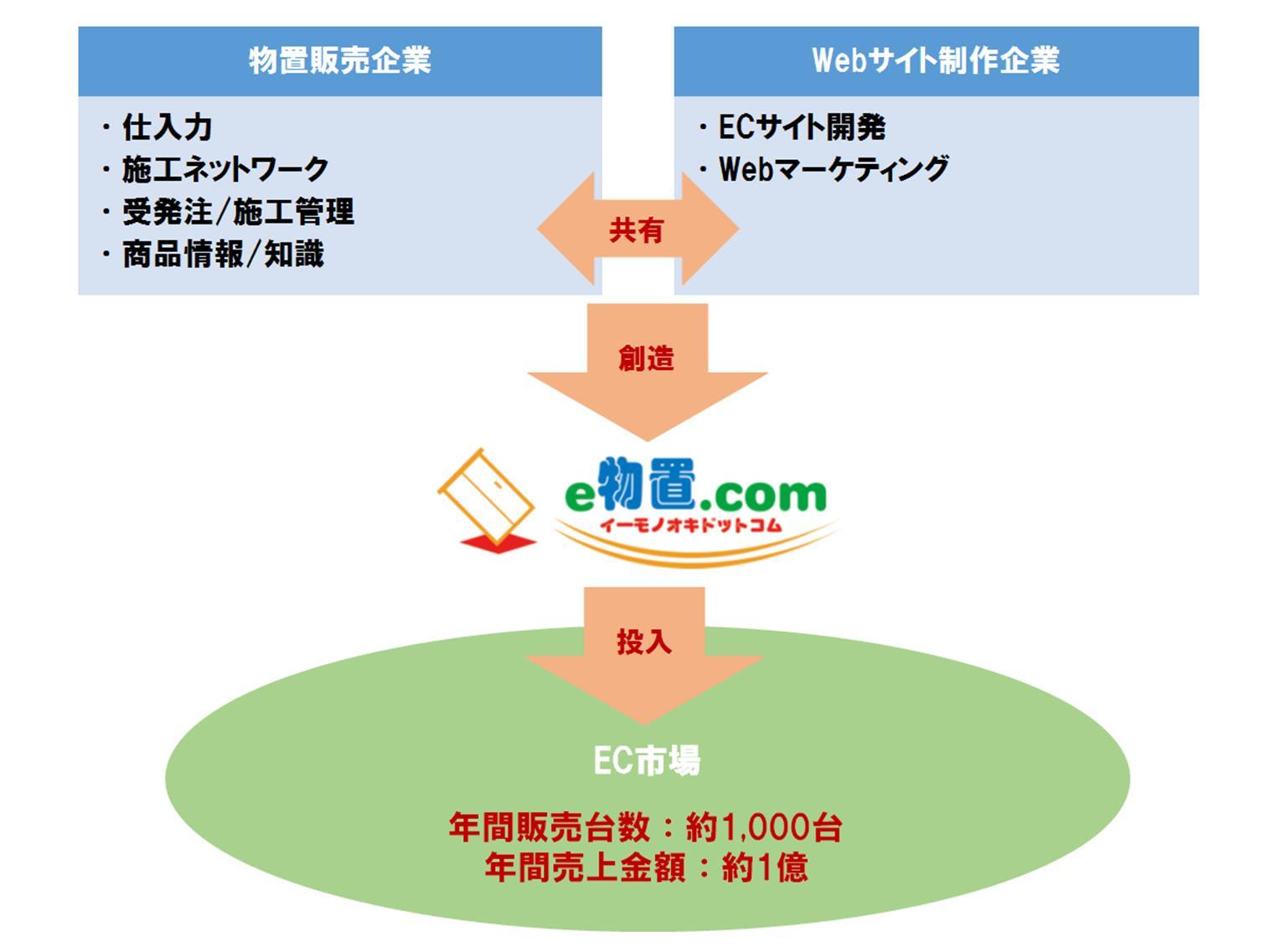 æ¢å­ä¾¡å¤ãçºæãå±æãåµé ããäºã§ECå¸å ´ã§ã®æåãèª¬æå³